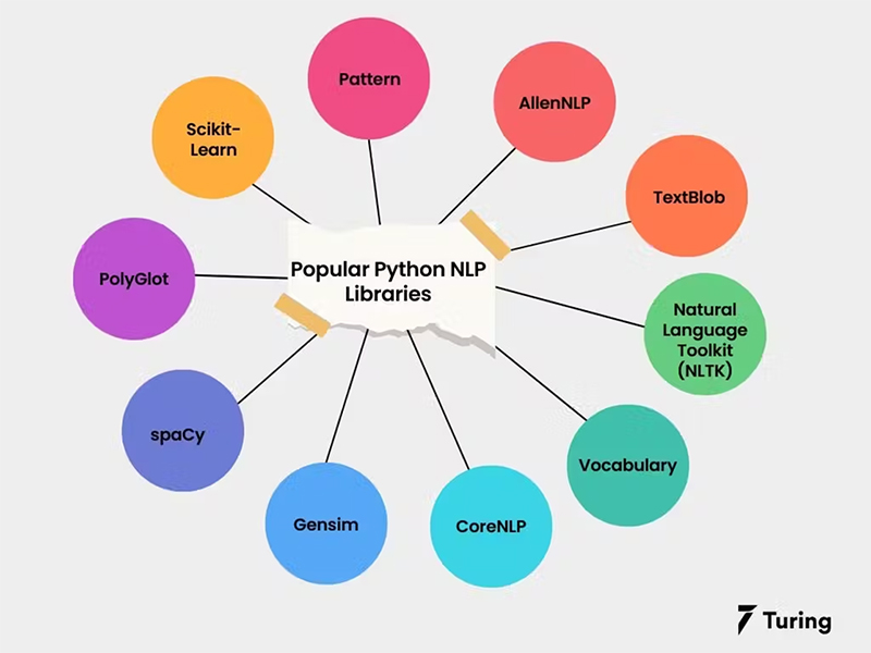 کتابخانه‌های پایتون ، گنجینه ارزشمند برای دست یافتن به قدرت پردازش زبان طبیعی